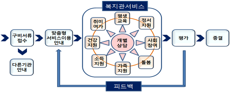 복지관서비스